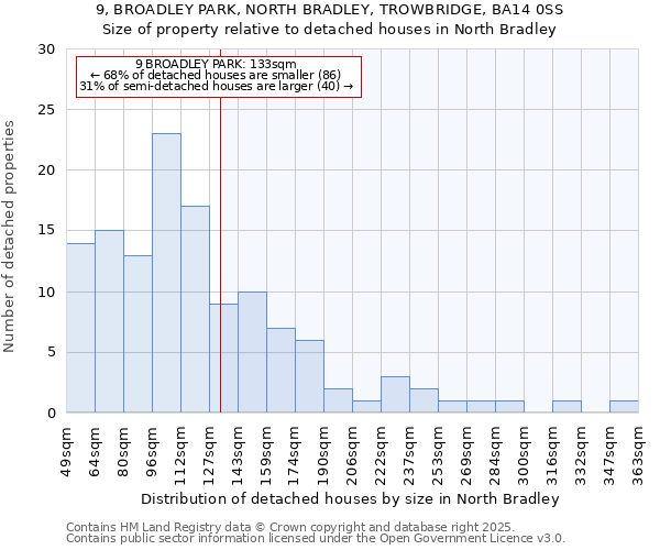 9, BROADLEY PARK, NORTH BRADLEY, TROWBRIDGE, BA14 0SS: Size of property relative to detached houses houses in North Bradley