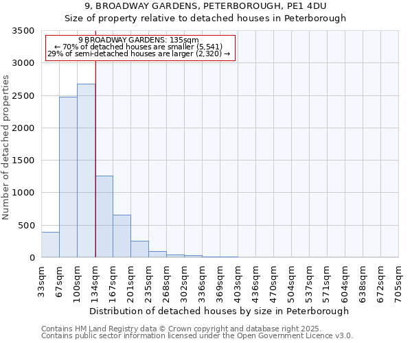 9, BROADWAY GARDENS, PETERBOROUGH, PE1 4DU: Size of property relative to detached houses houses in Peterborough