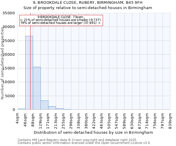 9, BROOKDALE CLOSE, RUBERY, BIRMINGHAM, B45 9FH: Size of property relative to semi-detached houses houses in Birmingham