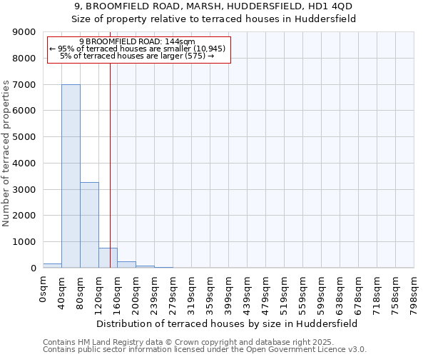 9, BROOMFIELD ROAD, MARSH, HUDDERSFIELD, HD1 4QD: Size of property relative to terraced houses houses in Huddersfield