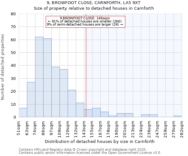 9, BROWFOOT CLOSE, CARNFORTH, LA5 9XT: Size of property relative to detached houses houses in Carnforth