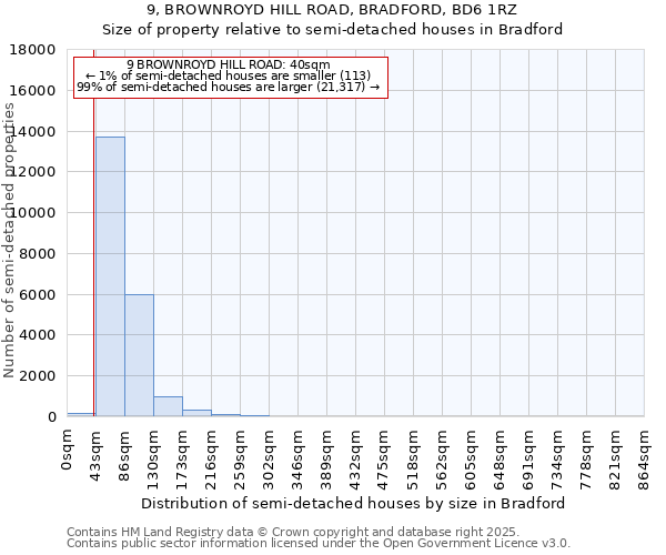 9, BROWNROYD HILL ROAD, BRADFORD, BD6 1RZ: Size of property relative to semi-detached houses houses in Bradford