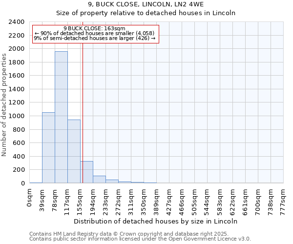 9, BUCK CLOSE, LINCOLN, LN2 4WE: Size of property relative to detached houses houses in Lincoln