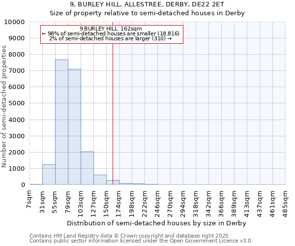 9, BURLEY HILL, ALLESTREE, DERBY, DE22 2ET: Size of property relative to semi-detached houses houses in Derby