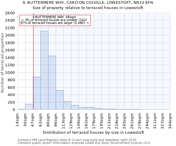 9, BUTTERMERE WAY, CARLTON COLVILLE, LOWESTOFT, NR33 8FN: Size of property relative to terraced houses houses in Lowestoft