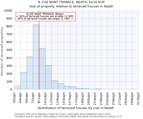 9, CAE NANT TERRACE, NEATH, SA10 6UP: Size of property relative to terraced houses houses in Neath