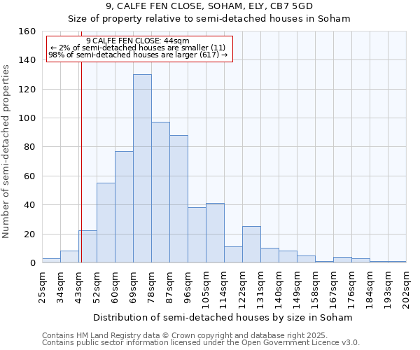 9, CALFE FEN CLOSE, SOHAM, ELY, CB7 5GD: Size of property relative to semi-detached houses houses in Soham
