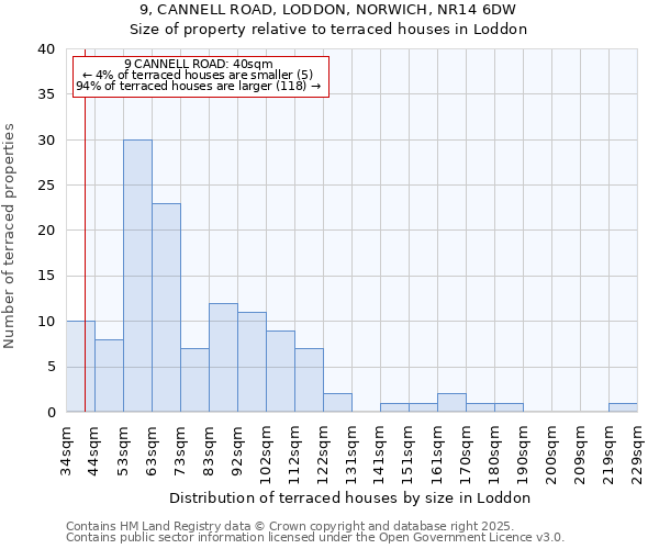 9, CANNELL ROAD, LODDON, NORWICH, NR14 6DW: Size of property relative to terraced houses houses in Loddon