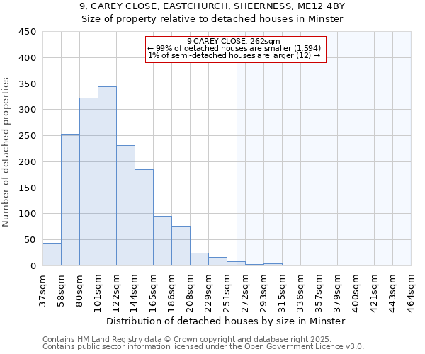 9, CAREY CLOSE, EASTCHURCH, SHEERNESS, ME12 4BY: Size of property relative to detached houses houses in Minster