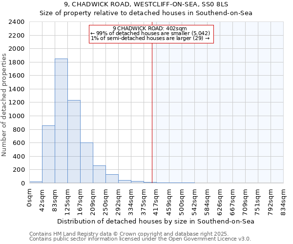 9, CHADWICK ROAD, WESTCLIFF-ON-SEA, SS0 8LS: Size of property relative to detached houses houses in Southend-on-Sea