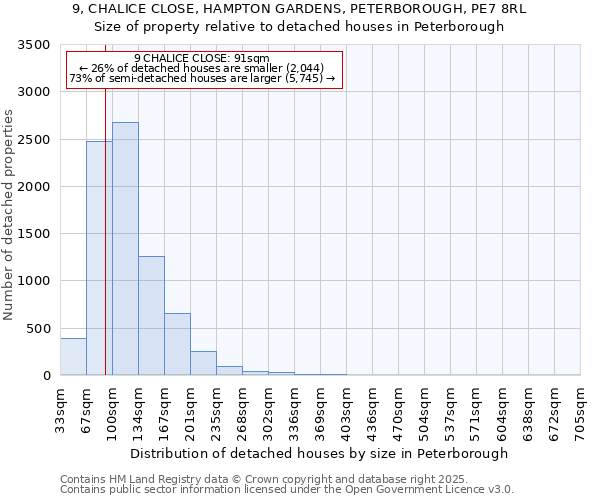 9, CHALICE CLOSE, HAMPTON GARDENS, PETERBOROUGH, PE7 8RL: Size of property relative to detached houses houses in Peterborough