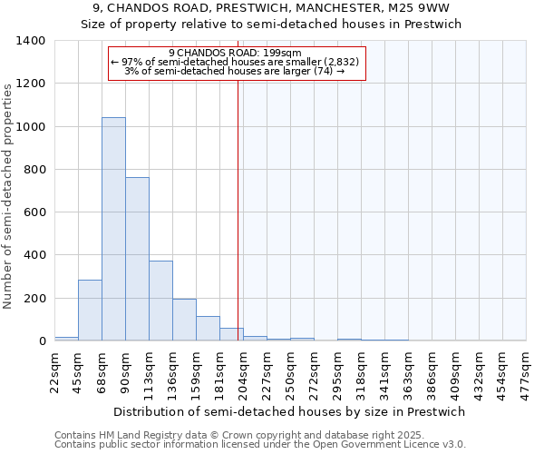 9, CHANDOS ROAD, PRESTWICH, MANCHESTER, M25 9WW: Size of property relative to semi-detached houses houses in Prestwich