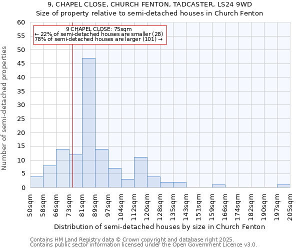 9, CHAPEL CLOSE, CHURCH FENTON, TADCASTER, LS24 9WD: Size of property relative to semi-detached houses houses in Church Fenton