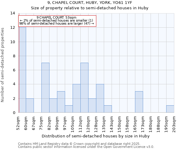 9, CHAPEL COURT, HUBY, YORK, YO61 1YF: Size of property relative to semi-detached houses houses in Huby