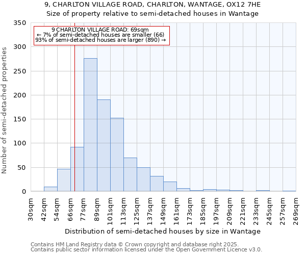 9, CHARLTON VILLAGE ROAD, CHARLTON, WANTAGE, OX12 7HE: Size of property relative to semi-detached houses houses in Wantage