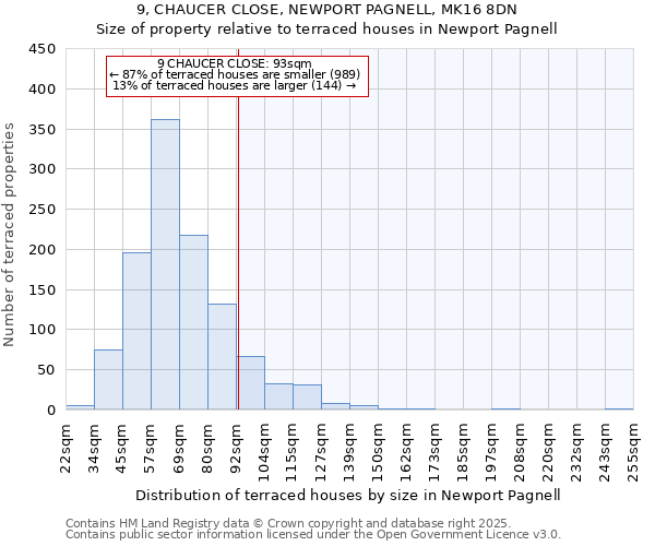 9, CHAUCER CLOSE, NEWPORT PAGNELL, MK16 8DN: Size of property relative to terraced houses houses in Newport Pagnell