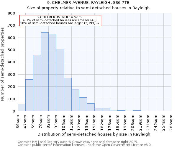 9, CHELMER AVENUE, RAYLEIGH, SS6 7TB: Size of property relative to semi-detached houses houses in Rayleigh