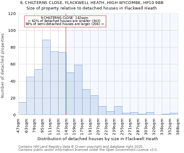 9, CHILTERNS CLOSE, FLACKWELL HEATH, HIGH WYCOMBE, HP10 9BB: Size of property relative to detached houses houses in Flackwell Heath