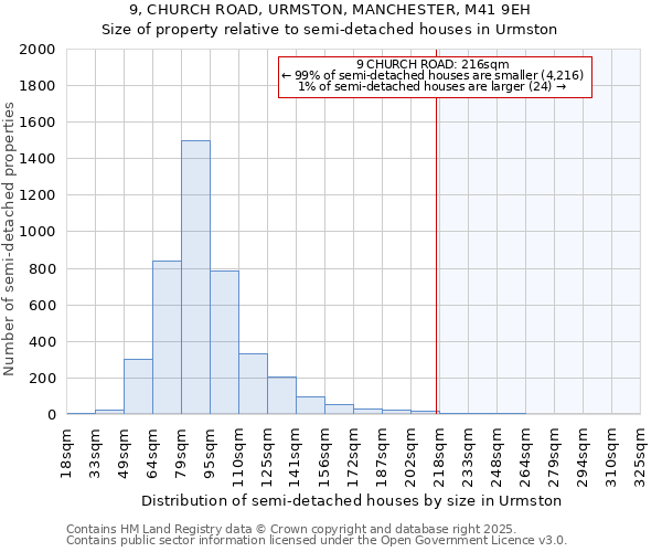 9, CHURCH ROAD, URMSTON, MANCHESTER, M41 9EH: Size of property relative to semi-detached houses houses in Urmston