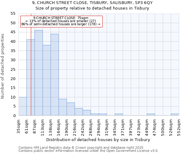 9, CHURCH STREET CLOSE, TISBURY, SALISBURY, SP3 6QY: Size of property relative to detached houses houses in Tisbury