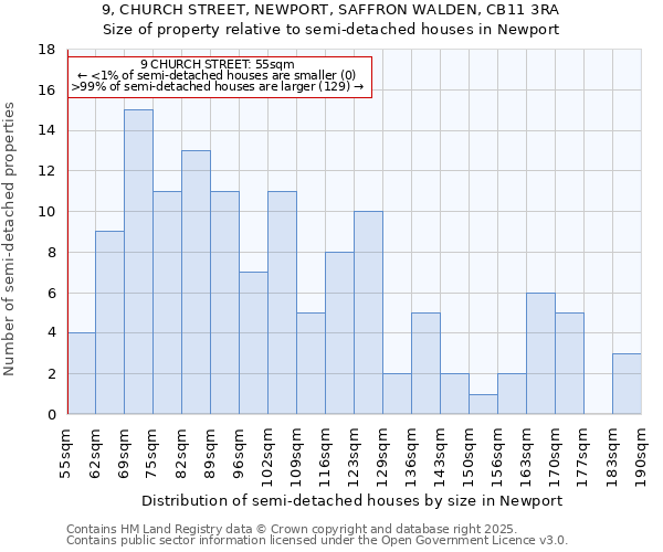 9, CHURCH STREET, NEWPORT, SAFFRON WALDEN, CB11 3RA: Size of property relative to semi-detached houses houses in Newport