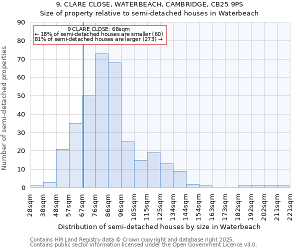 9, CLARE CLOSE, WATERBEACH, CAMBRIDGE, CB25 9PS: Size of property relative to semi-detached houses houses in Waterbeach