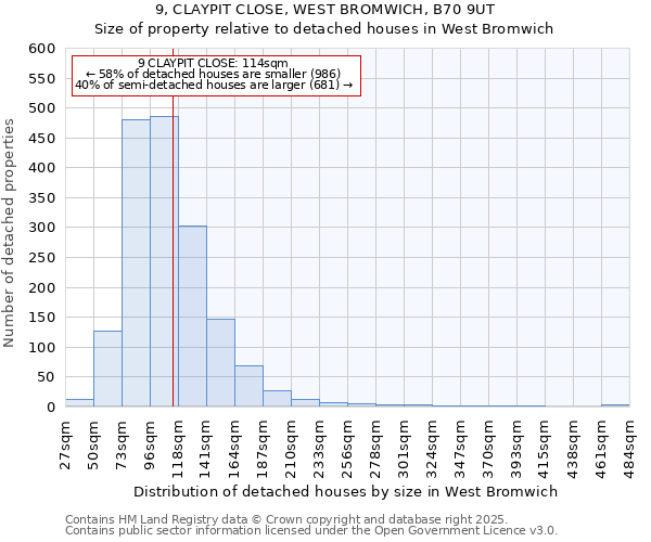 9, CLAYPIT CLOSE, WEST BROMWICH, B70 9UT: Size of property relative to detached houses houses in West Bromwich