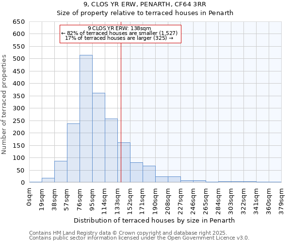 9, CLOS YR ERW, PENARTH, CF64 3RR: Size of property relative to terraced houses houses in Penarth