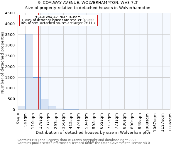 9, COALWAY AVENUE, WOLVERHAMPTON, WV3 7LT: Size of property relative to detached houses houses in Wolverhampton
