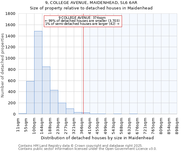 9, COLLEGE AVENUE, MAIDENHEAD, SL6 6AR: Size of property relative to detached houses houses in Maidenhead