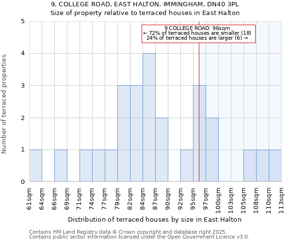 9, COLLEGE ROAD, EAST HALTON, IMMINGHAM, DN40 3PL: Size of property relative to terraced houses houses in East Halton