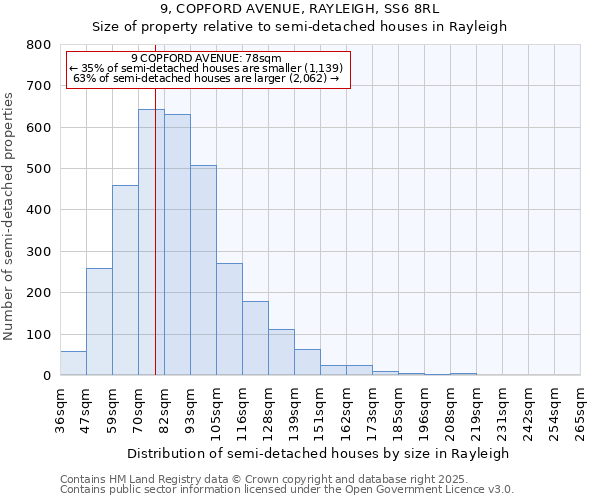 9, COPFORD AVENUE, RAYLEIGH, SS6 8RL: Size of property relative to semi-detached houses houses in Rayleigh
