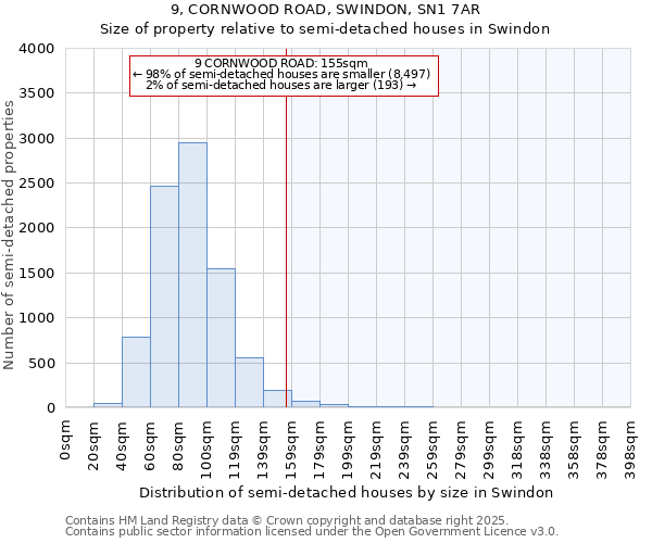 9, CORNWOOD ROAD, SWINDON, SN1 7AR: Size of property relative to semi-detached houses houses in Swindon