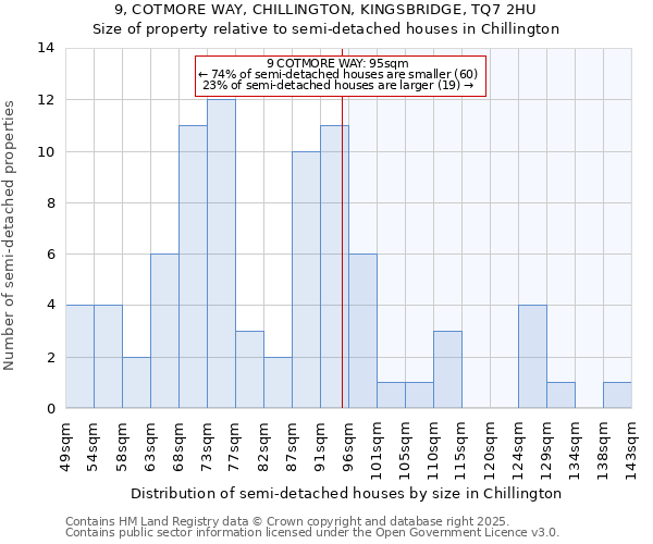 9, COTMORE WAY, CHILLINGTON, KINGSBRIDGE, TQ7 2HU: Size of property relative to semi-detached houses houses in Chillington
