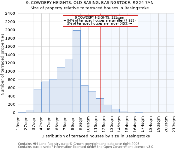 9, COWDERY HEIGHTS, OLD BASING, BASINGSTOKE, RG24 7AN: Size of property relative to terraced houses houses in Basingstoke
