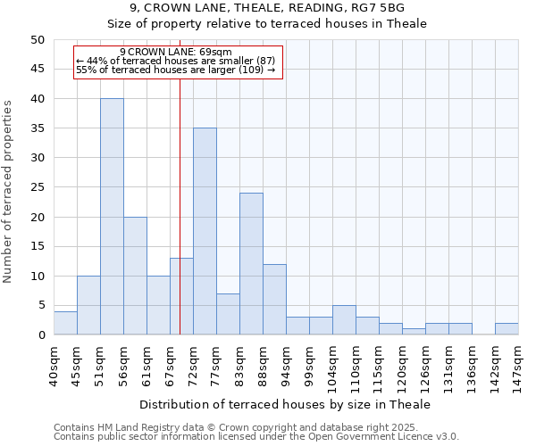 9, CROWN LANE, THEALE, READING, RG7 5BG: Size of property relative to terraced houses houses in Theale