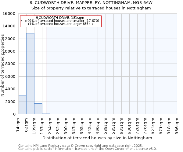 9, CUDWORTH DRIVE, MAPPERLEY, NOTTINGHAM, NG3 6AW: Size of property relative to terraced houses houses in Nottingham