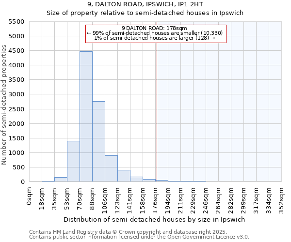 9, DALTON ROAD, IPSWICH, IP1 2HT: Size of property relative to semi-detached houses houses in Ipswich