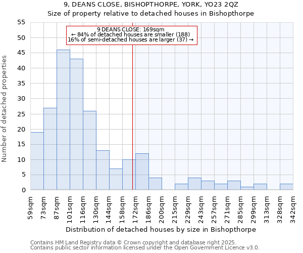 9, DEANS CLOSE, BISHOPTHORPE, YORK, YO23 2QZ: Size of property relative to detached houses houses in Bishopthorpe