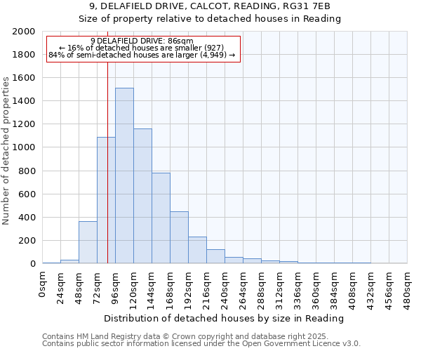 9, DELAFIELD DRIVE, CALCOT, READING, RG31 7EB: Size of property relative to detached houses houses in Reading