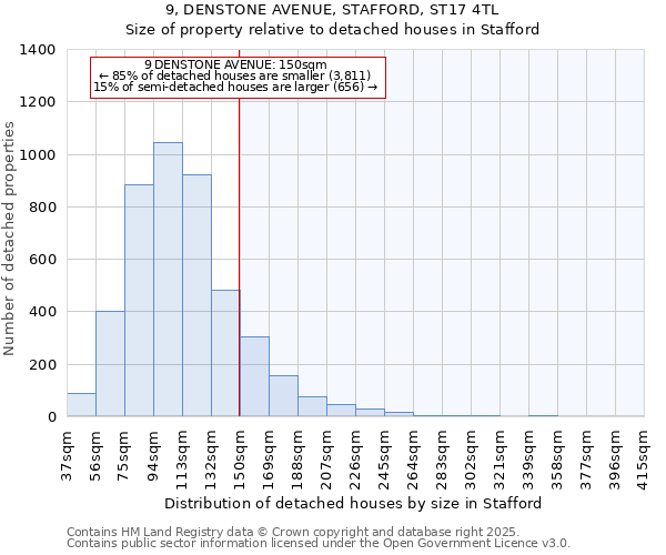 9, DENSTONE AVENUE, STAFFORD, ST17 4TL: Size of property relative to detached houses houses in Stafford