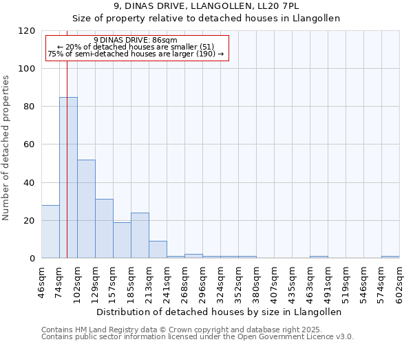 9, DINAS DRIVE, LLANGOLLEN, LL20 7PL: Size of property relative to detached houses houses in Llangollen