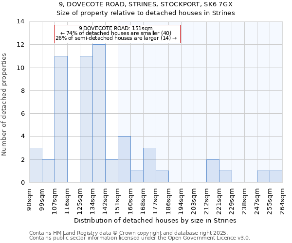 9, DOVECOTE ROAD, STRINES, STOCKPORT, SK6 7GX: Size of property relative to detached houses houses in Strines