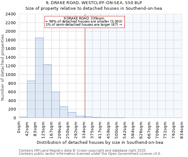 9, DRAKE ROAD, WESTCLIFF-ON-SEA, SS0 8LP: Size of property relative to detached houses houses in Southend-on-Sea