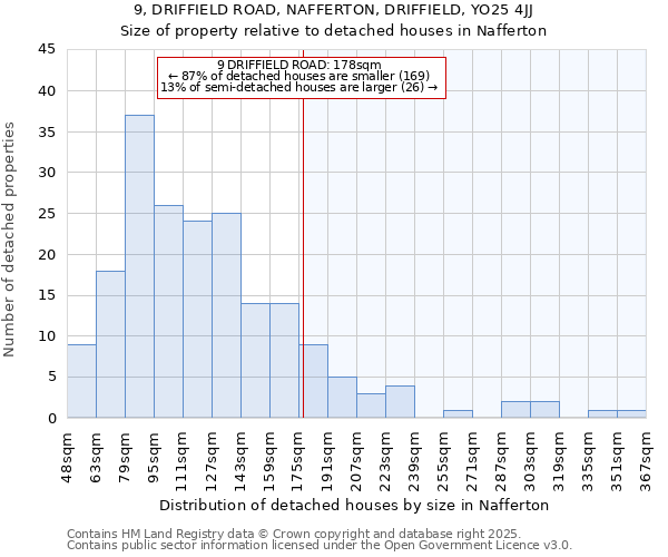 9, DRIFFIELD ROAD, NAFFERTON, DRIFFIELD, YO25 4JJ: Size of property relative to detached houses houses in Nafferton