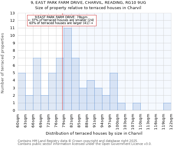 9, EAST PARK FARM DRIVE, CHARVIL, READING, RG10 9UG: Size of property relative to terraced houses houses in Charvil