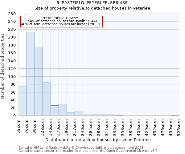 9, EASTFIELD, PETERLEE, SR8 4SS: Size of property relative to detached houses houses in Peterlee