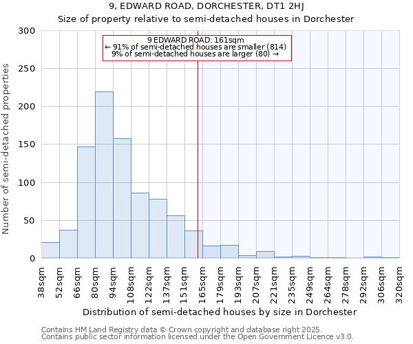 9, EDWARD ROAD, DORCHESTER, DT1 2HJ: Size of property relative to semi-detached houses houses in Dorchester