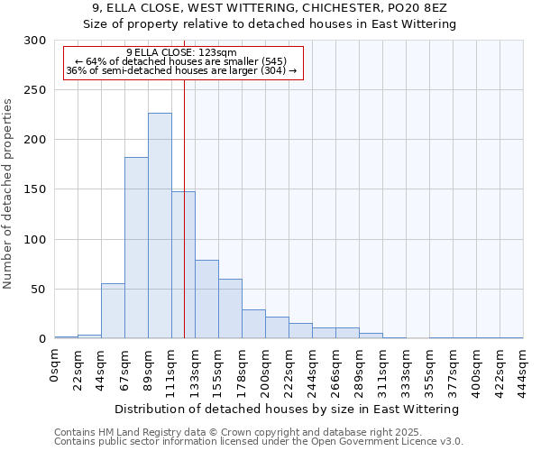 9, ELLA CLOSE, WEST WITTERING, CHICHESTER, PO20 8EZ: Size of property relative to detached houses houses in East Wittering