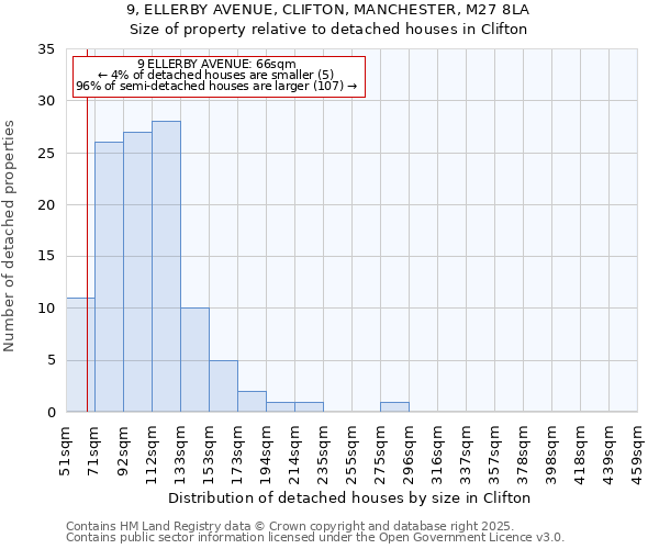 9, ELLERBY AVENUE, CLIFTON, MANCHESTER, M27 8LA: Size of property relative to detached houses houses in Clifton